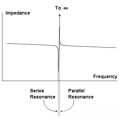 图3：串联和并联谐振的相对位置