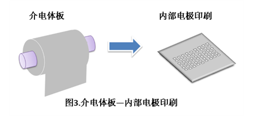 图3：介电体板——内部电极印刷