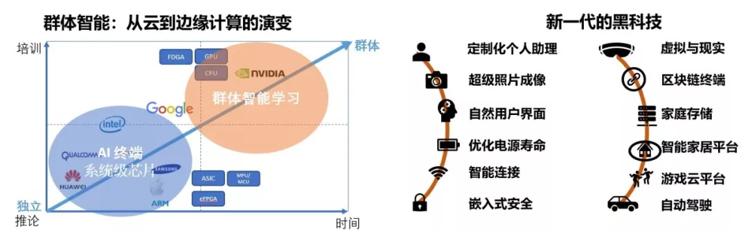 图3：从云到边缘计算的演变