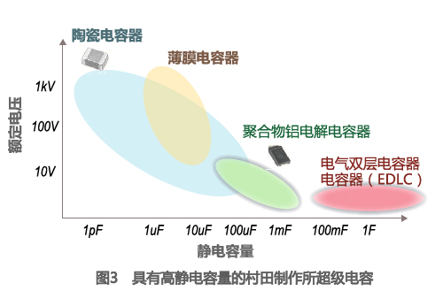 图3：具有高静电容量的村田制作所超级电容