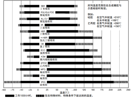 典型O型圈材料的使用温度范围