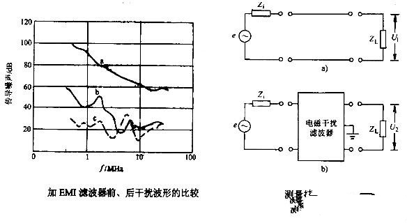 加入EMI滤波器前后的情况