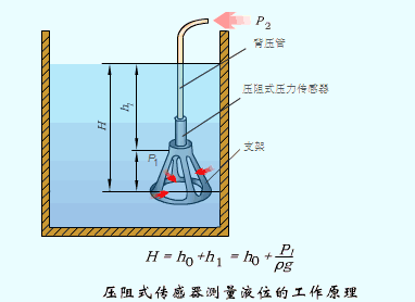 压阻式传感器测量液位的工作原理