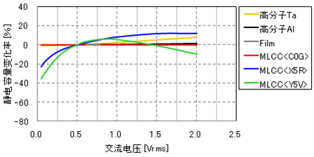 图3：各种电容器的静电容量变化率-交流电压特性(示例)
