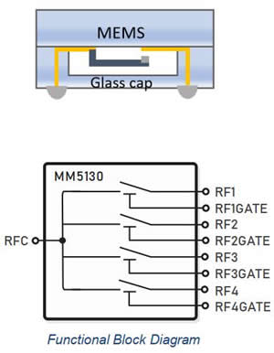 射频MEMS开关（MM5130）功能框图