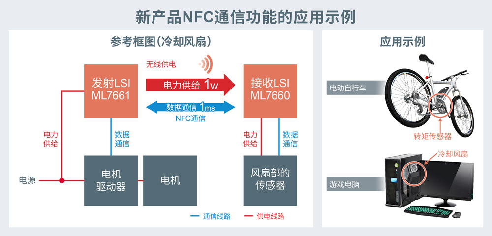 兼具无线供电和非接触式通信功能，有助于提高应用产品的可设计性和设计灵活性