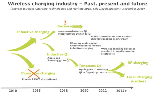 无线充电产业的过去、现在和未来