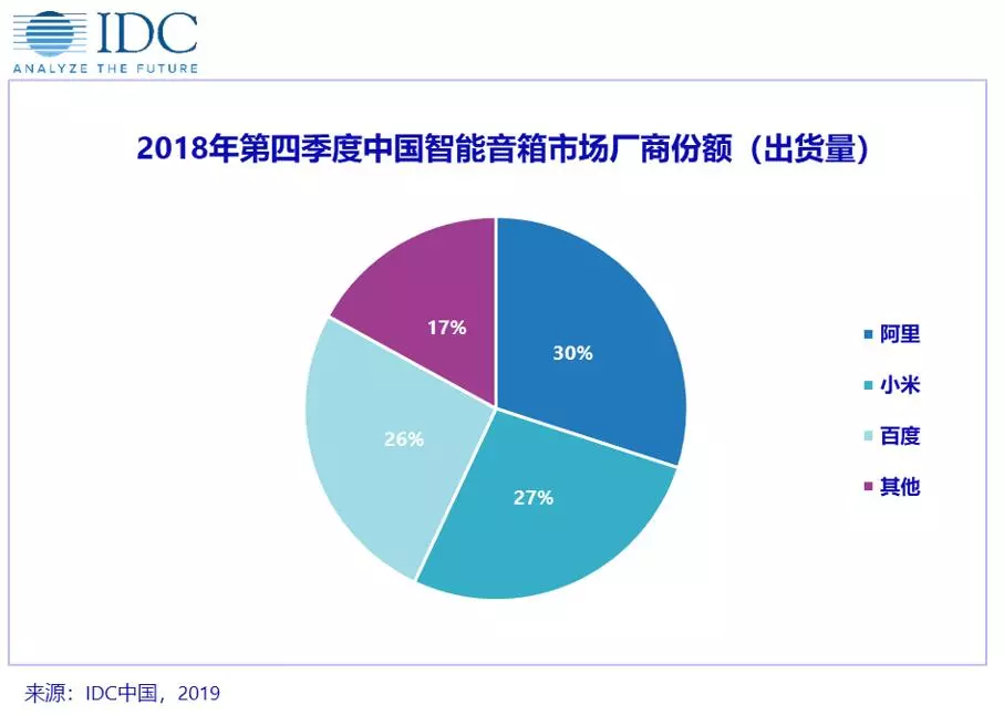 图3：智能音箱厂商份额