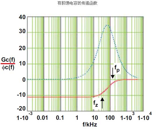 有前馈电容的传递函数
