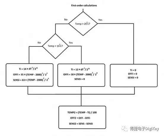 环境温度较高时可使用一阶计算