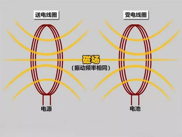 磁共振式无线充电技术示意图