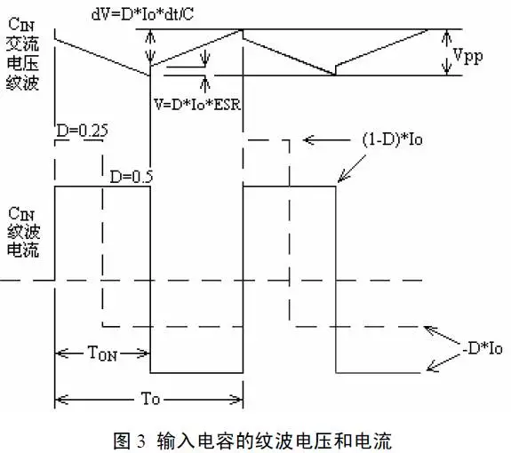 输入电容器的纹波电压和电流的波形