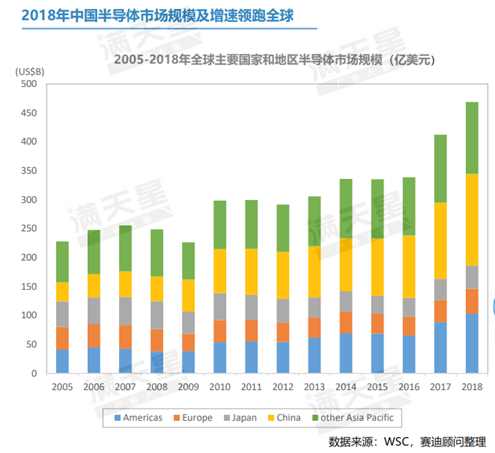 图3：2018年中国半导体市场规模及增速领跑全球