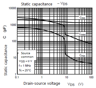 MOSFET的典型电容特性