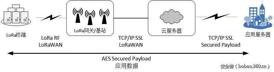 图3-4 LoRaWAN整体安全架构