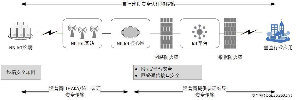 图3-5 NB-IoT整体安全架构