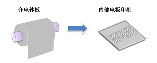 图3. 介电体板―内部电极印刷