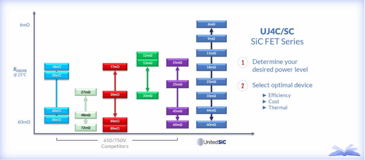 图3. 按RDS(on)分组的扩充了的750V SiC FET器件