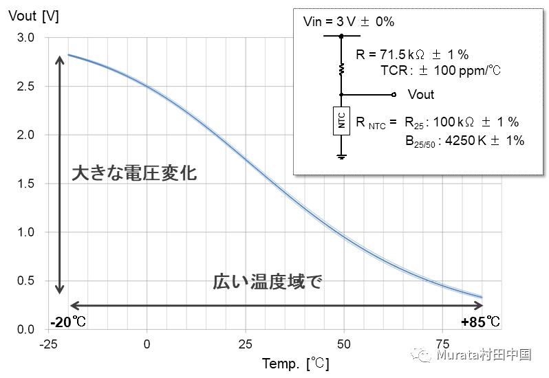 图3. 表示分压电压 (Vout) 的温度特性