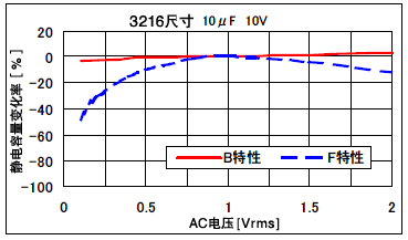 图3.AC电压特性 ※静电容量随着不同的AC电压而发生变化