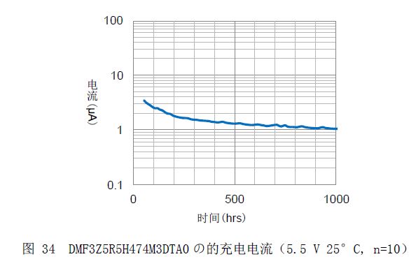 图34  DMF3Z5R5H474M3DTA0の的充电电流（5.5 V 25°C, n=10）
