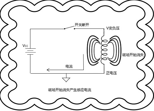 电流与磁场的关系