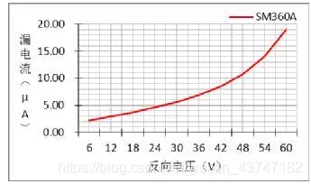 肖特基二极管漏电流与反向电压的关系