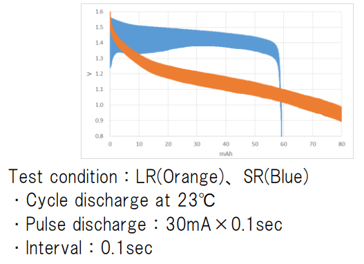 SR 和 LR 电池的脉冲测试结果对比