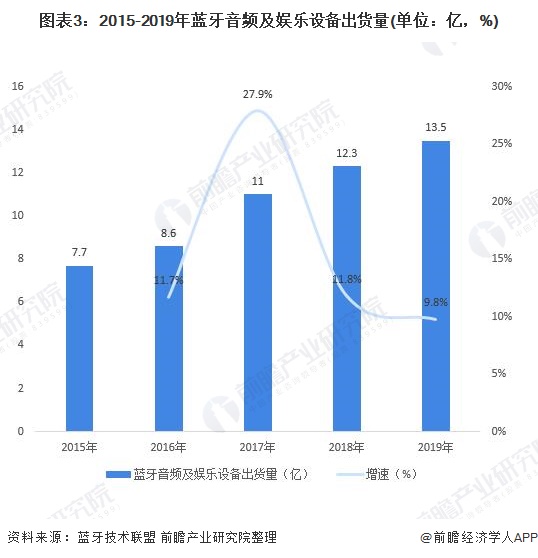 2015-2019年蓝牙音频及娱乐设备出货量(单位：亿，%)