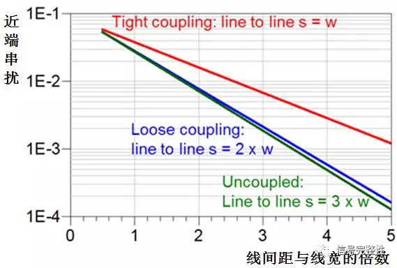 图4  通道间的最大近端串扰随间距增大而改变，100ohm，5mil线宽的差分对