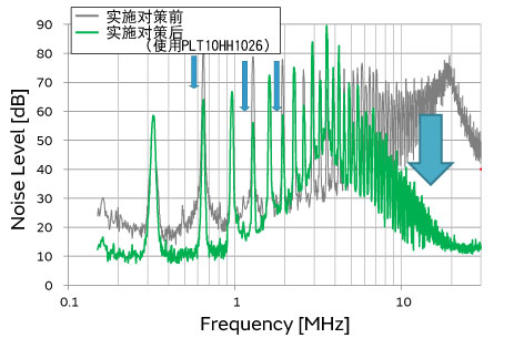 图4 使用对策元件前后的电源噪声测量结果