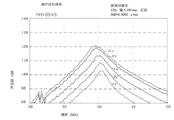 图4 MA40S4S频率–声压级特性（输入电压关系）