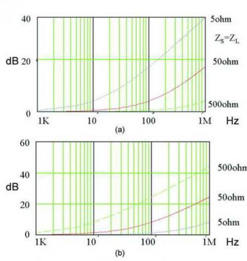 图4 a)100uh电感的衰减 b)100nF电容器的衰减