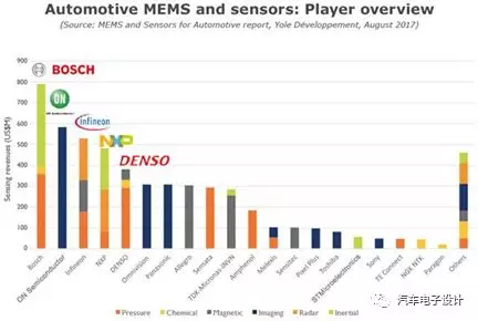 图4：汽车MEMS和传感器供应商一览
