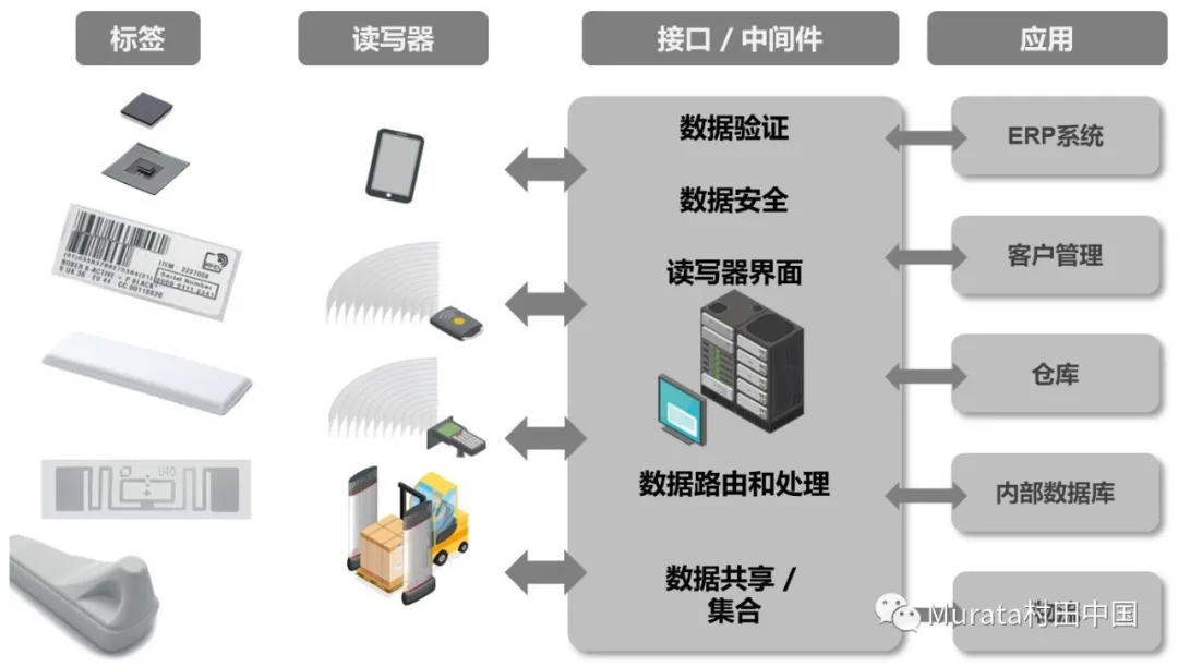 每个RFID方案都是一个系统级架构