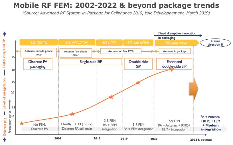 移动射频前端模组：2002~2022年及以后的封装趋势