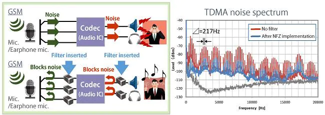图4：通过音频线路滤波器降低噪声