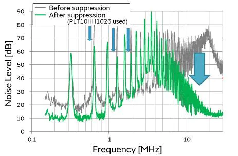 图4：采用抑制产品前后的电源噪声测量结果