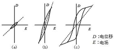 图4：铁电体的D-E磁滞曲线
