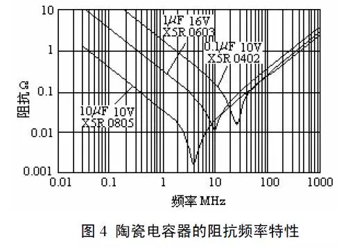 陶瓷电容器的阻抗频率特性曲线