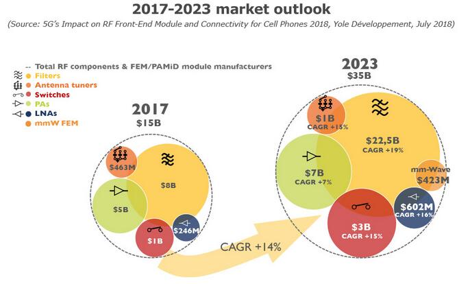 2017~2023年射频前端模组市场