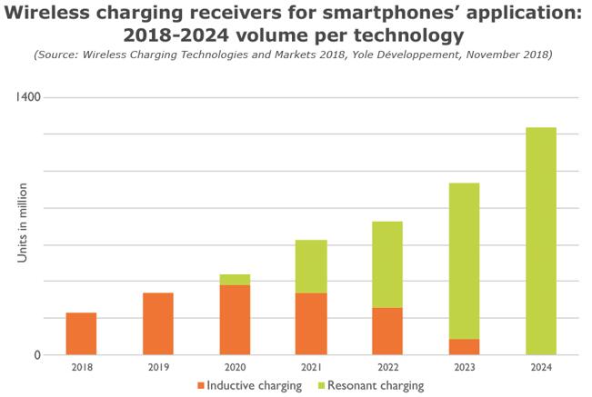 2018~2024年智能手机应用无线充电接收器按技术细分的市场规模