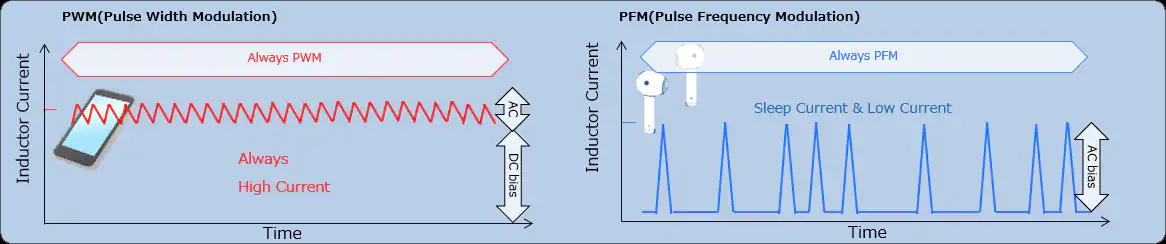 PFM和PWM的比较