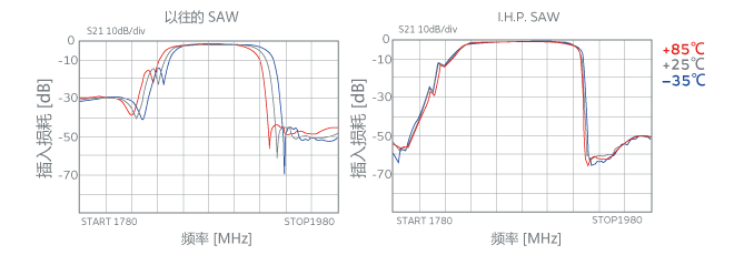图4. 温度变化时的滤波器波形（蓝色：-35℃，黑色：+25℃，红色：+85℃）