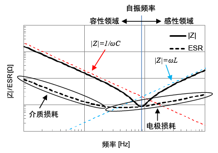 图4.实际电容器的|Z|/ESR频率特性(例)