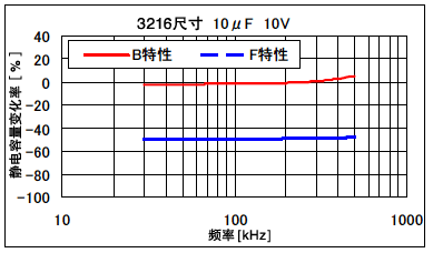 图4.频率特性 ※静电容量随着不同的频率带而发生变化