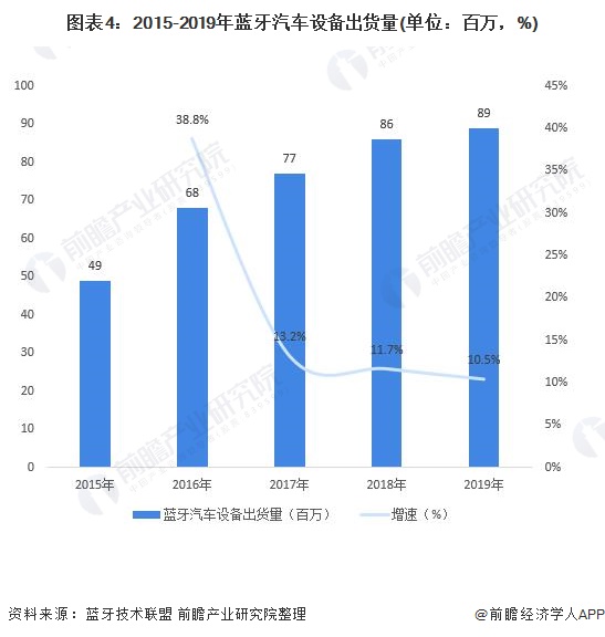 2015-2019年蓝牙汽车设备出货量(单位：百万，%)