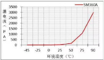 肖特基二极管漏电流与环境温度的关系