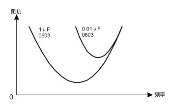 图5  0603封装的1μF和0.01μF电容并联后的阻抗—频率曲线