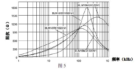 图5 是BLM 系列片式铁氧体磁珠中不同子系列产品的阻抗—频率特性比较